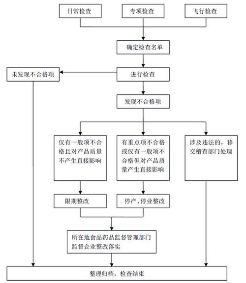 3個流程圖梳理醫(yī)療器械廠商工作須知